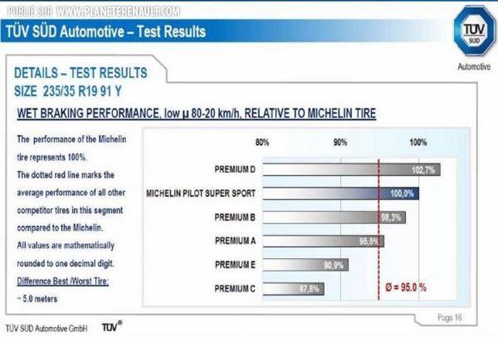 Gamme Michelin Pilot Sport 3
