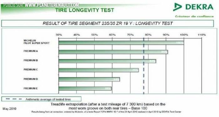 Gamme Michelin Pilot Sport 1