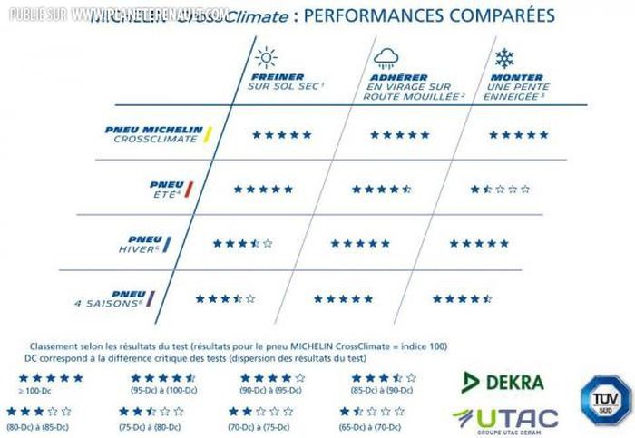 Michelin CrossClimate: notre test du pneu 4 saisons 0