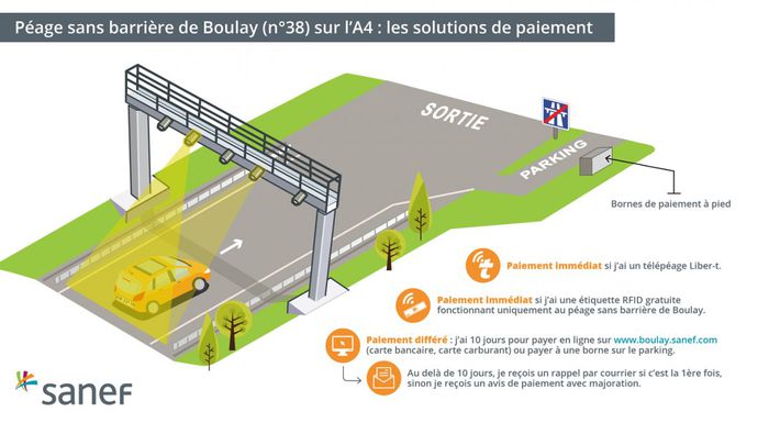 fonctionnement du dispositif de péage sans barrière