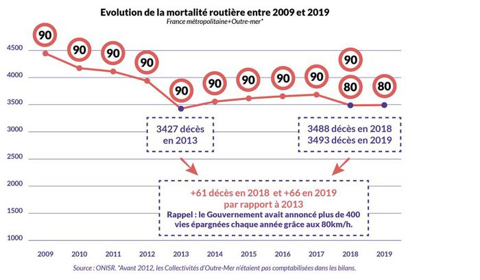 Les chiffres de la mortalité routiere