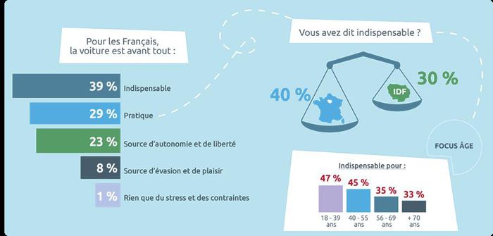 Quel rapport entretiennent les Français avec l'automobile ?