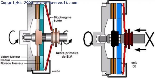 Le fonctionnement de l'embrayage 0
